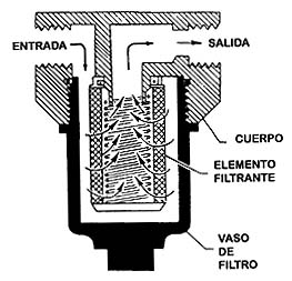 Filtro hidráulico de flujo pleno
